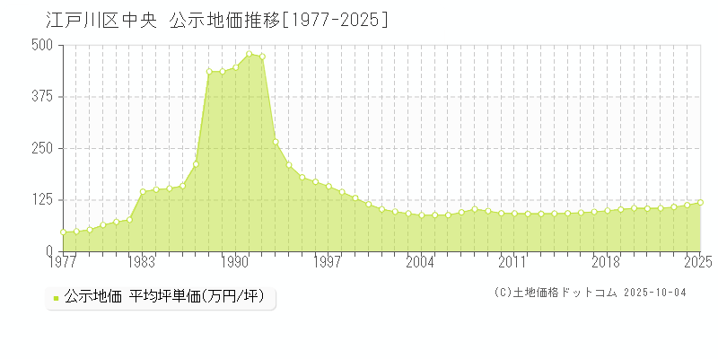 江戸川区中央の地価公示推移グラフ 