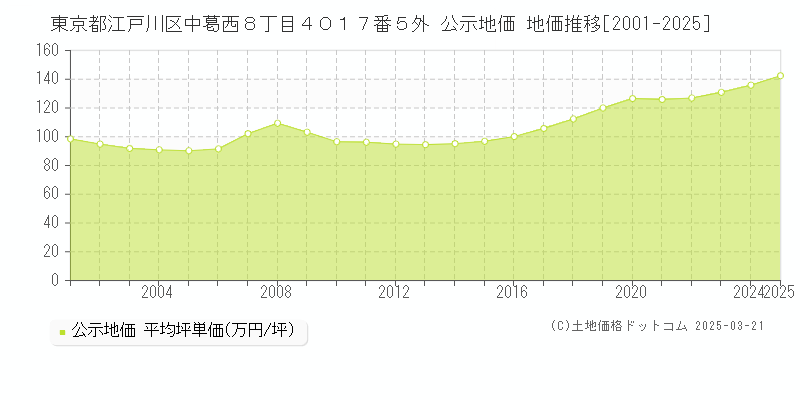 東京都江戸川区中葛西８丁目４０１７番５外 公示地価 地価推移[2001-2025]