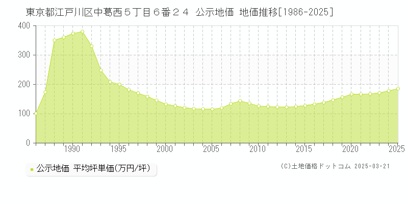 東京都江戸川区中葛西５丁目６番２４ 公示地価 地価推移[1986-2025]