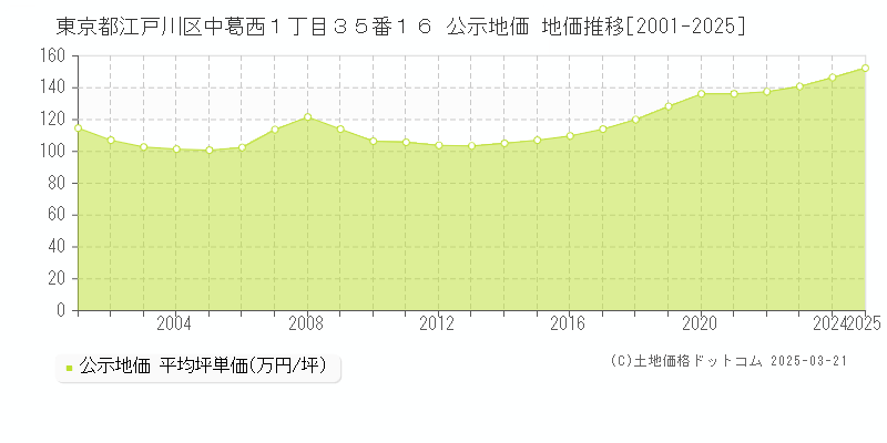 東京都江戸川区中葛西１丁目３５番１６ 公示地価 地価推移[2001-2025]