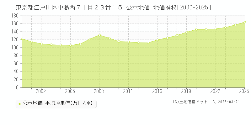 東京都江戸川区中葛西７丁目２３番１５ 公示地価 地価推移[2000-2025]