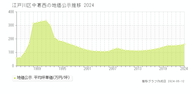 江戸川区中葛西の地価公示推移グラフ 