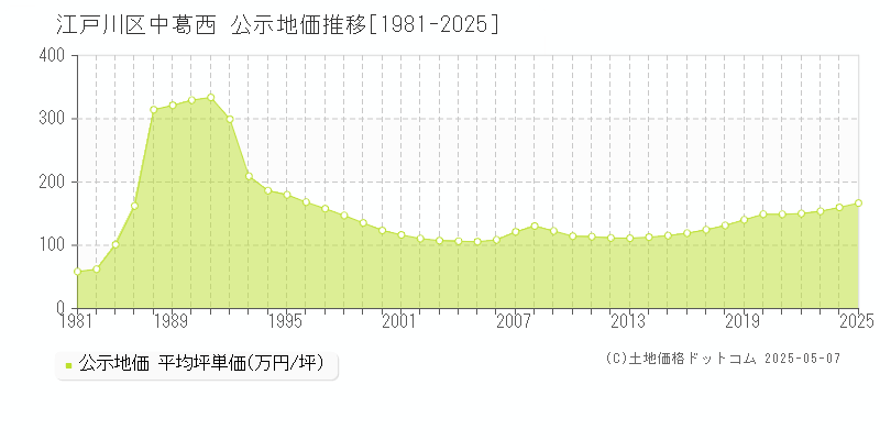中葛西(江戸川区)の公示地価推移グラフ(坪単価)[1981-2025年]