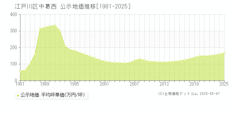 江戸川区中葛西の地価公示推移グラフ 