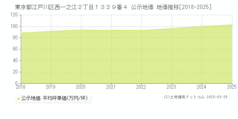東京都江戸川区西一之江２丁目１３２９番４ 公示地価 地価推移[2018-2025]