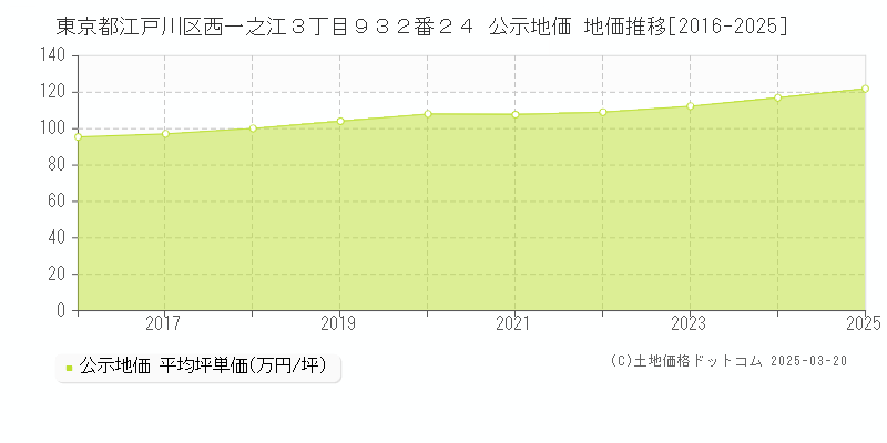 東京都江戸川区西一之江３丁目９３２番２４ 公示地価 地価推移[2016-2025]