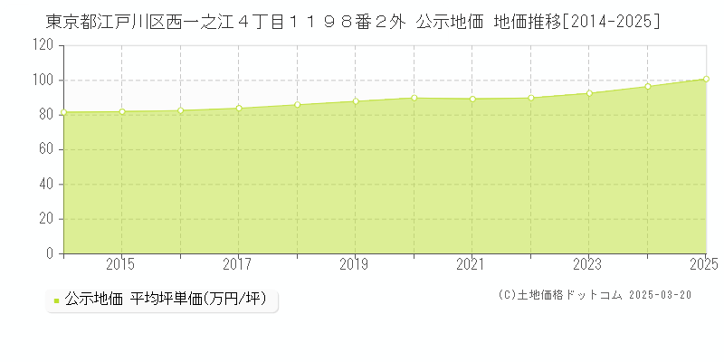 東京都江戸川区西一之江４丁目１１９８番２外 公示地価 地価推移[2014-2025]