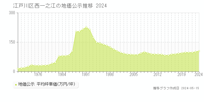 江戸川区西一之江の地価公示推移グラフ 