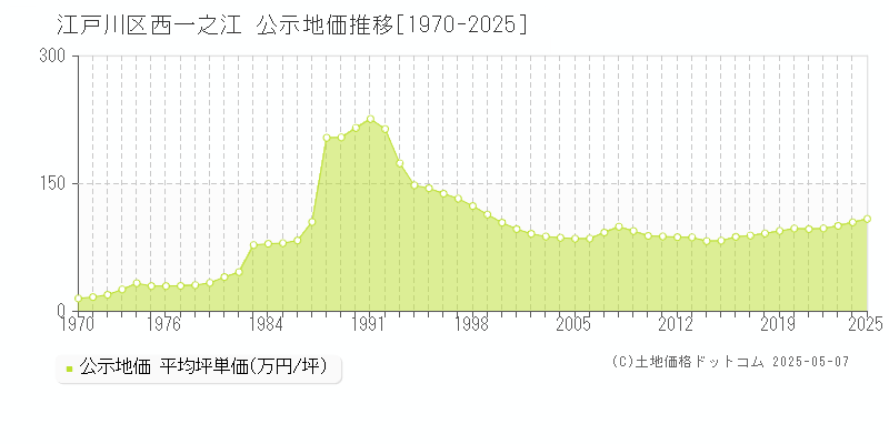 西一之江(江戸川区)の公示地価推移グラフ(坪単価)[1970-2025年]