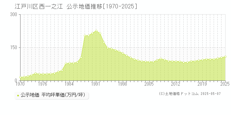 江戸川区西一之江の地価公示推移グラフ 