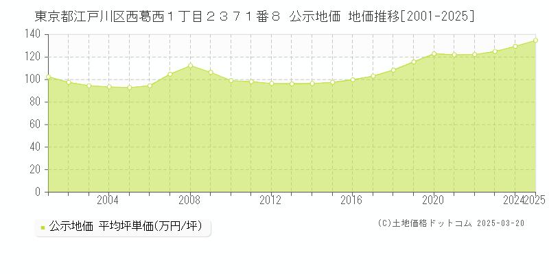 東京都江戸川区西葛西１丁目２３７１番８ 公示地価 地価推移[2001-2025]