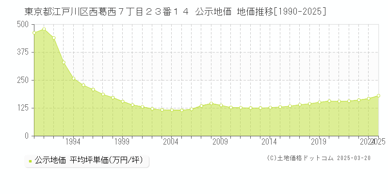 東京都江戸川区西葛西７丁目２３番１４ 公示地価 地価推移[1990-2025]