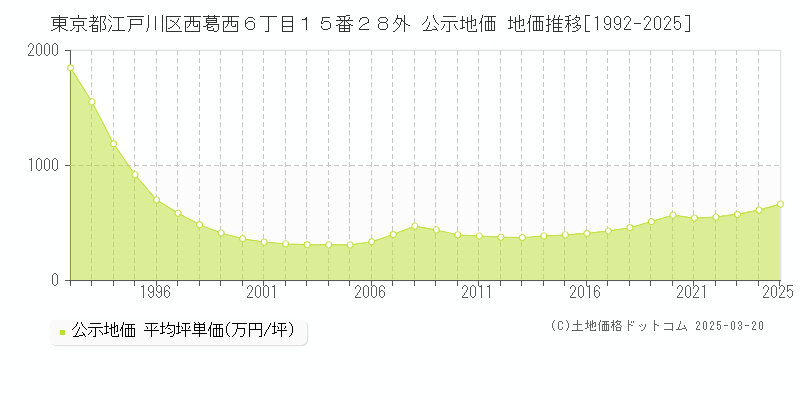 東京都江戸川区西葛西６丁目１５番２８外 公示地価 地価推移[1992-2025]
