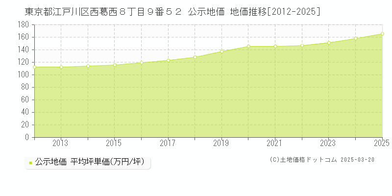 東京都江戸川区西葛西８丁目９番５２ 公示地価 地価推移[2012-2025]