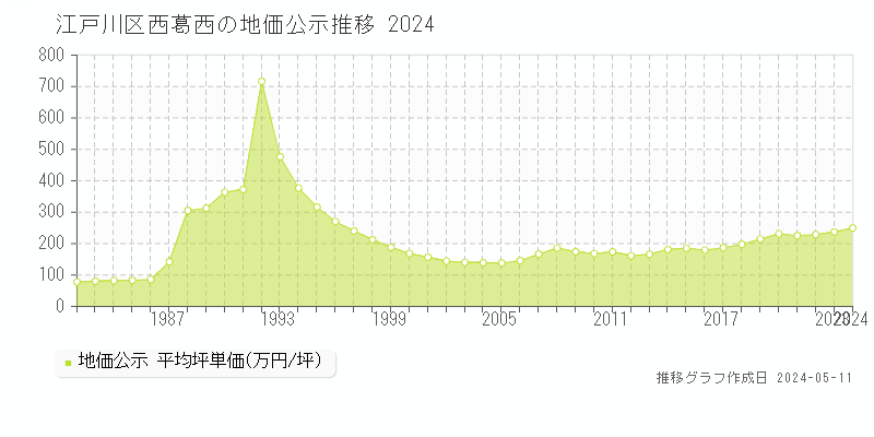 江戸川区西葛西の地価公示推移グラフ 