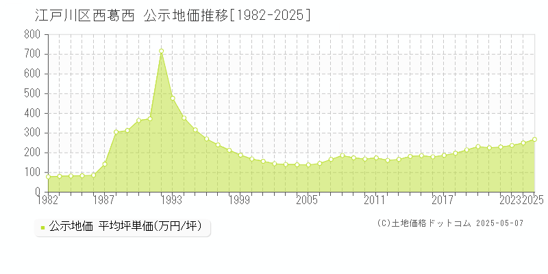 西葛西(江戸川区)の公示地価推移グラフ(坪単価)[1982-2025年]
