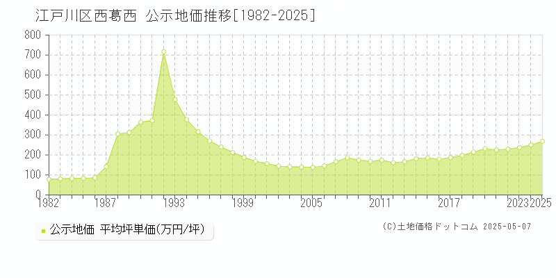 江戸川区西葛西の地価公示推移グラフ 