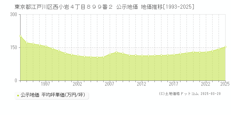 東京都江戸川区西小岩４丁目８９９番２ 公示地価 地価推移[1993-2025]