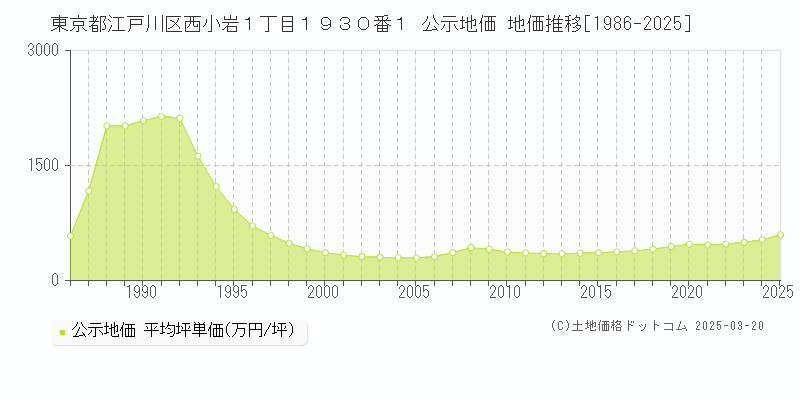 東京都江戸川区西小岩１丁目１９３０番１ 公示地価 地価推移[1986-2025]