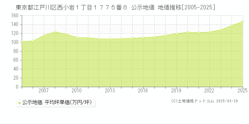 東京都江戸川区西小岩１丁目１７７５番８ 公示地価 地価推移[2005-2025]