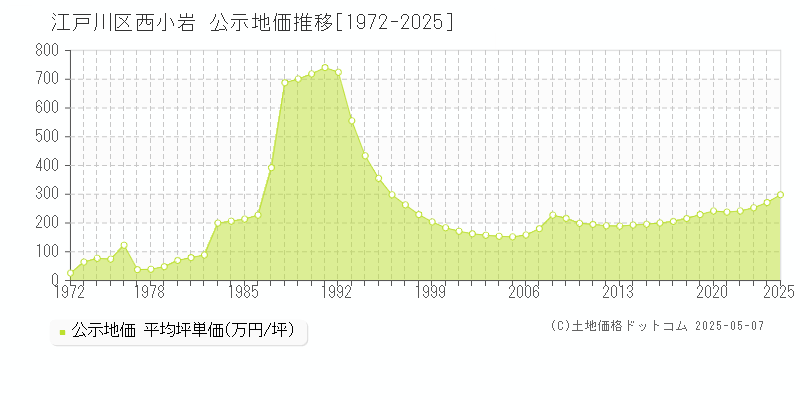 西小岩(江戸川区)の公示地価推移グラフ(坪単価)[1972-2025年]