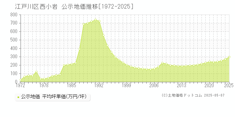 江戸川区西小岩の地価公示推移グラフ 