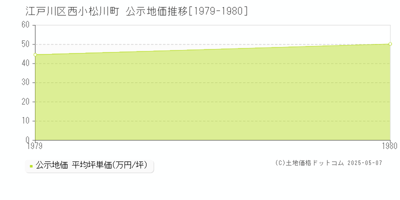 西小松川町(江戸川区)の公示地価推移グラフ(坪単価)[1979-1980年]