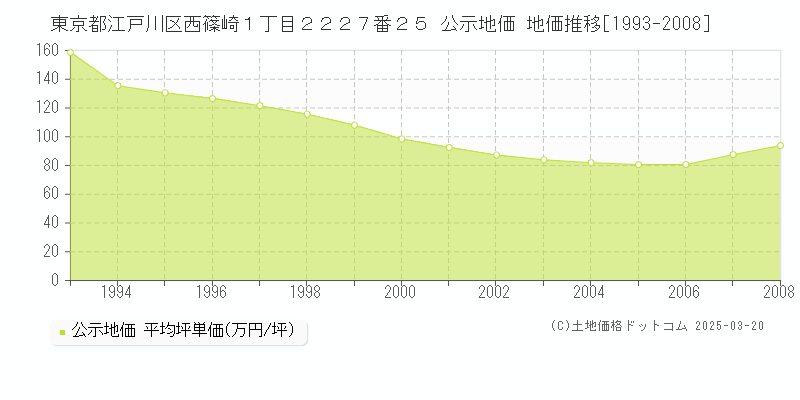 東京都江戸川区西篠崎１丁目２２２７番２５ 公示地価 地価推移[1993-2008]