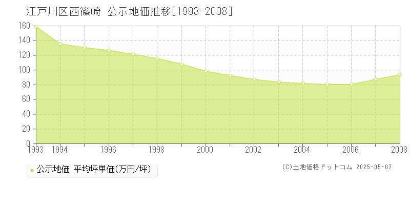 西篠崎(江戸川区)の公示地価推移グラフ(坪単価)[1993-2008年]