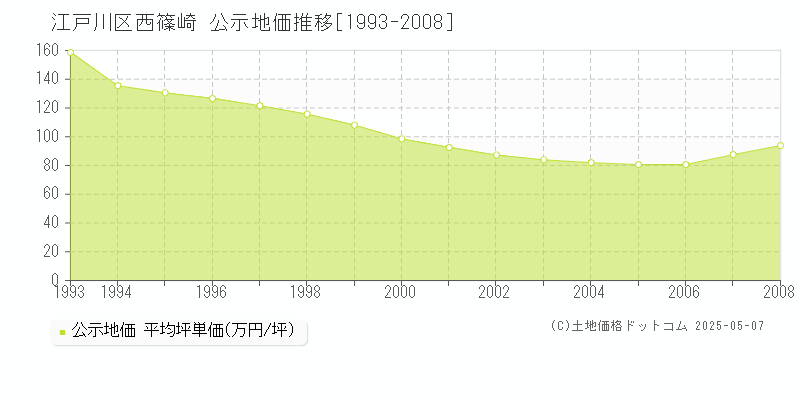 江戸川区西篠崎の地価公示推移グラフ 