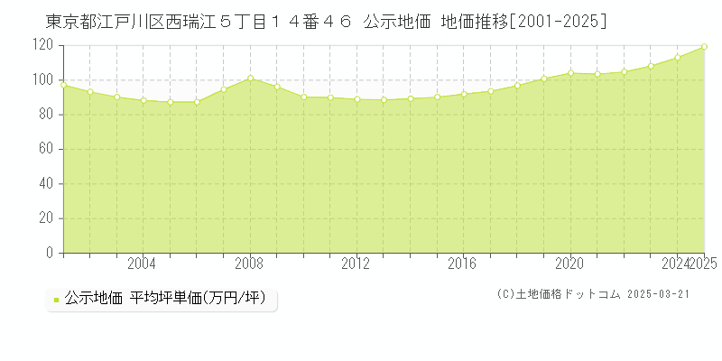 東京都江戸川区西瑞江５丁目１４番４６ 公示地価 地価推移[2001-2025]