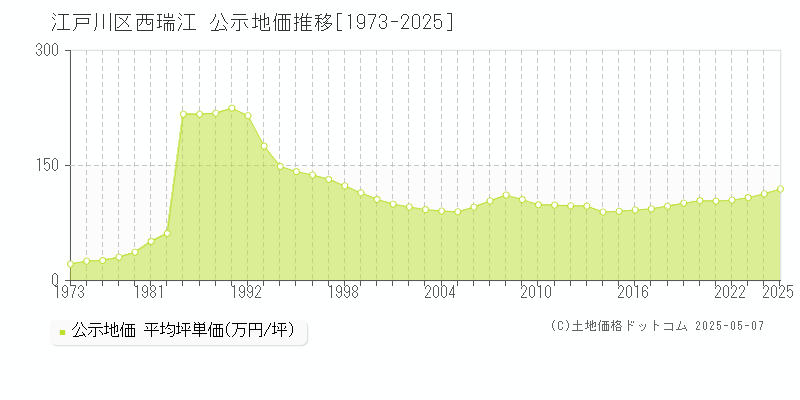 西瑞江(江戸川区)の公示地価推移グラフ(坪単価)[1973-2025年]