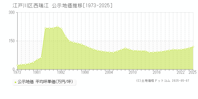 江戸川区西瑞江の地価公示推移グラフ 