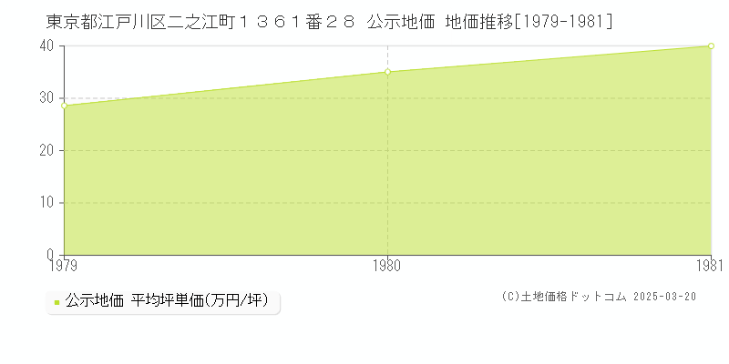 東京都江戸川区二之江町１３６１番２８ 公示地価 地価推移[1979-1981]