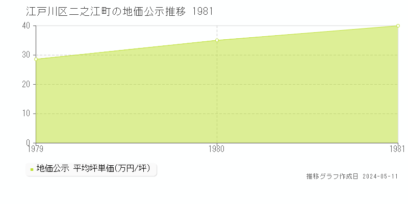 江戸川区二之江町の地価公示推移グラフ 