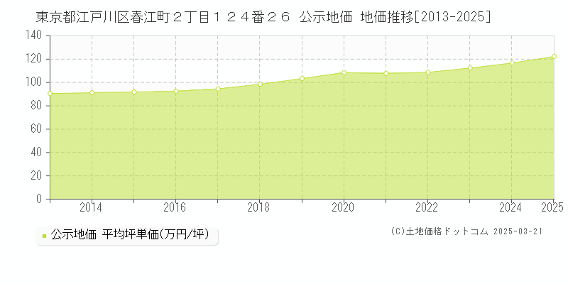 東京都江戸川区春江町２丁目１２４番２６ 公示地価 地価推移[2013-2025]