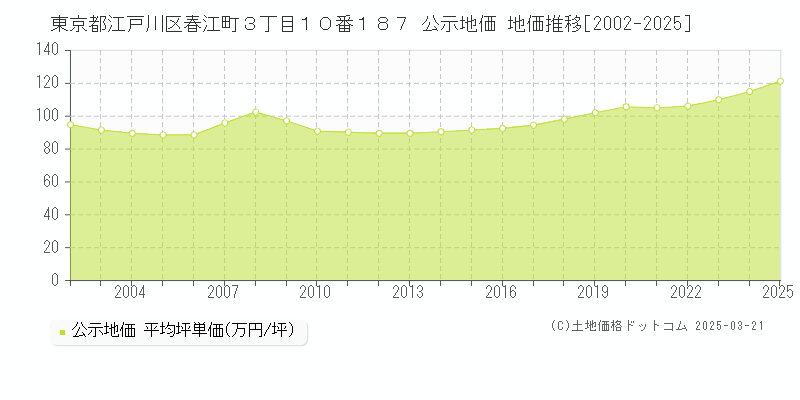東京都江戸川区春江町３丁目１０番１８７ 公示地価 地価推移[2002-2025]
