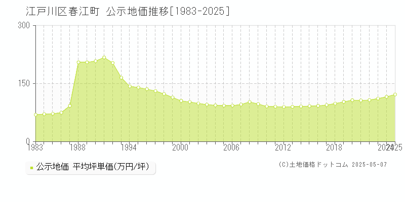 春江町(江戸川区)の公示地価推移グラフ(坪単価)[1983-2025年]