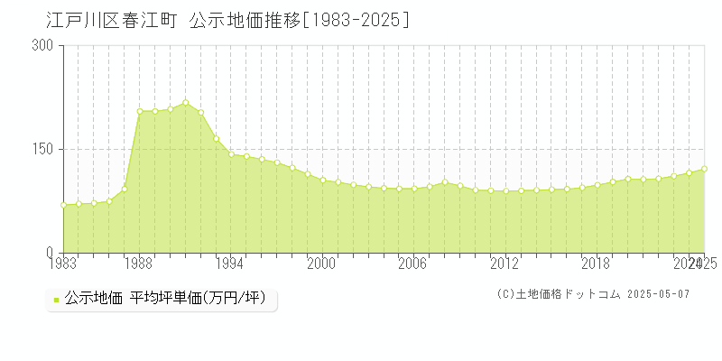 江戸川区春江町の地価公示推移グラフ 