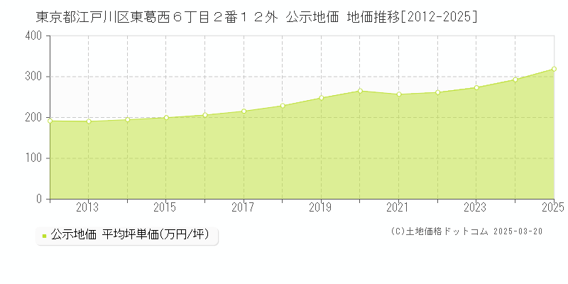 東京都江戸川区東葛西６丁目２番１２外 公示地価 地価推移[2012-2025]