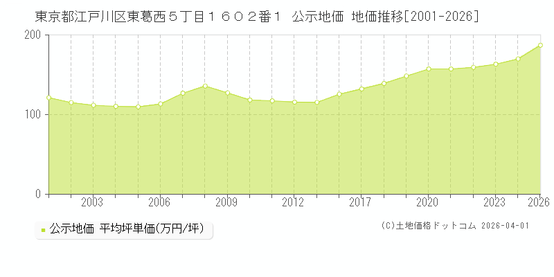 東京都江戸川区東葛西５丁目１６０２番１ 公示価格 地価推移[2001-2026]