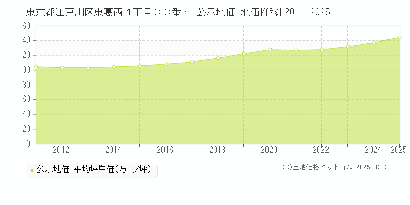 東京都江戸川区東葛西４丁目３３番４ 公示地価 地価推移[2011-2025]