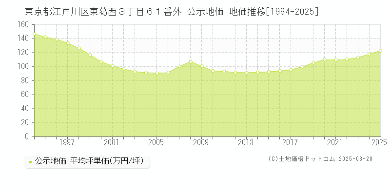 東京都江戸川区東葛西３丁目６１番外 公示地価 地価推移[1994-2025]
