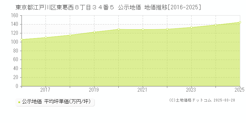東京都江戸川区東葛西８丁目３４番５ 公示地価 地価推移[2016-2025]
