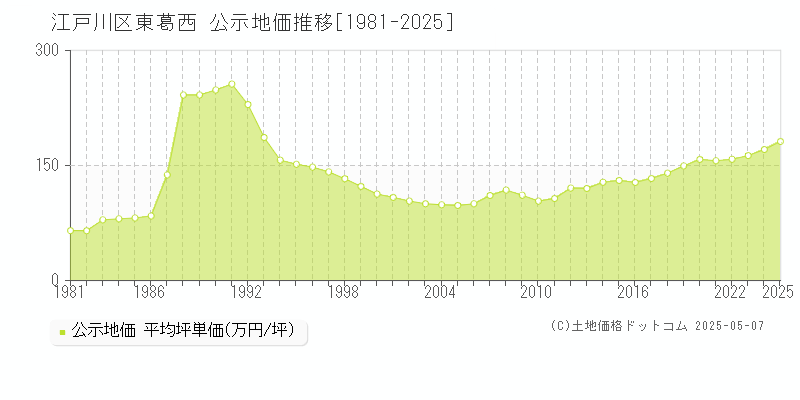 東葛西(江戸川区)の公示地価推移グラフ(坪単価)[1981-2025年]