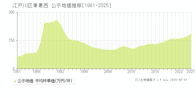 江戸川区東葛西の地価公示推移グラフ 