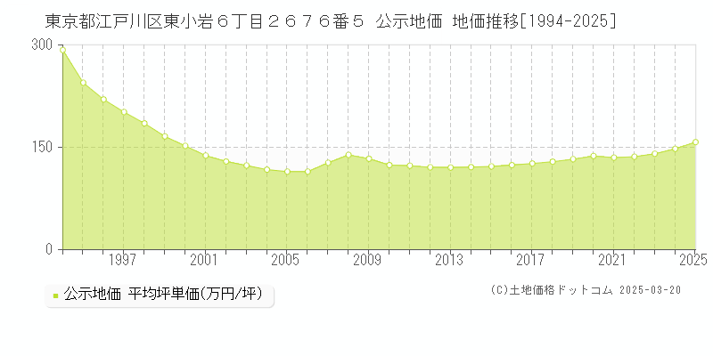 東京都江戸川区東小岩６丁目２６７６番５ 公示地価 地価推移[1994-2025]