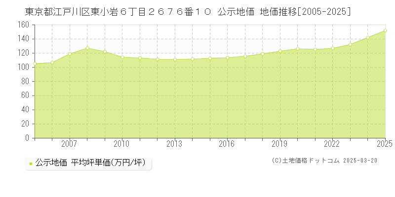 東京都江戸川区東小岩６丁目２６７６番１０ 公示地価 地価推移[2005-2025]