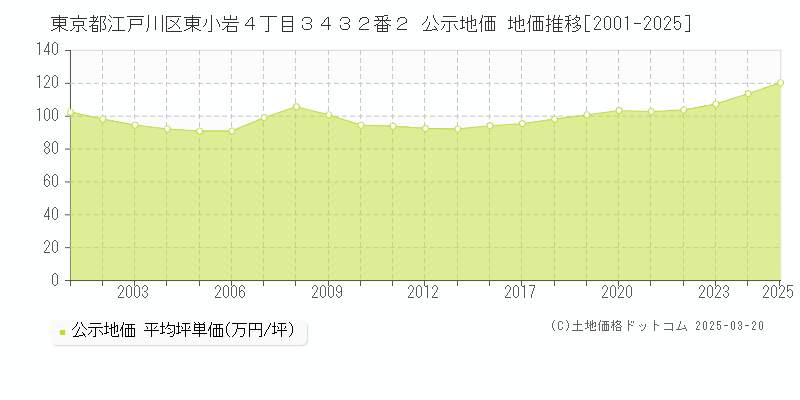 東京都江戸川区東小岩４丁目３４３２番２ 公示地価 地価推移[2001-2025]