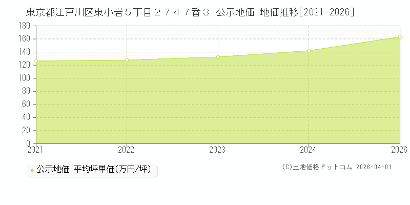 東京都江戸川区東小岩５丁目２７４７番３ 公示価格 地価推移[2021-2026]